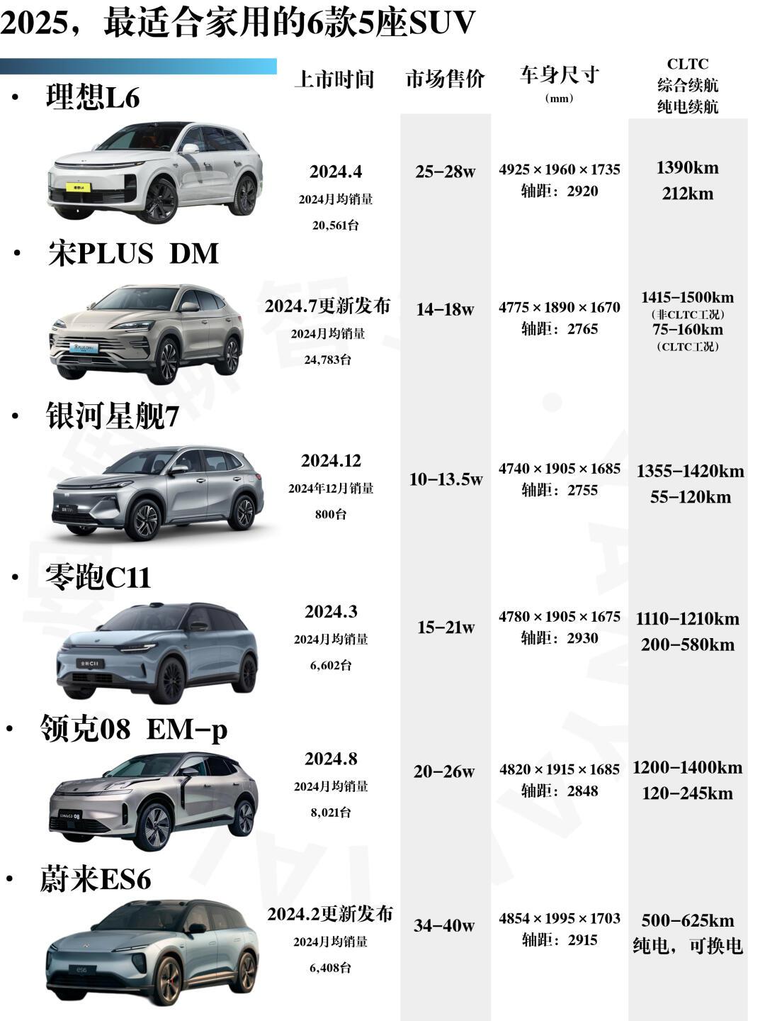 2025,最适合家用的6款5座suv推荐!