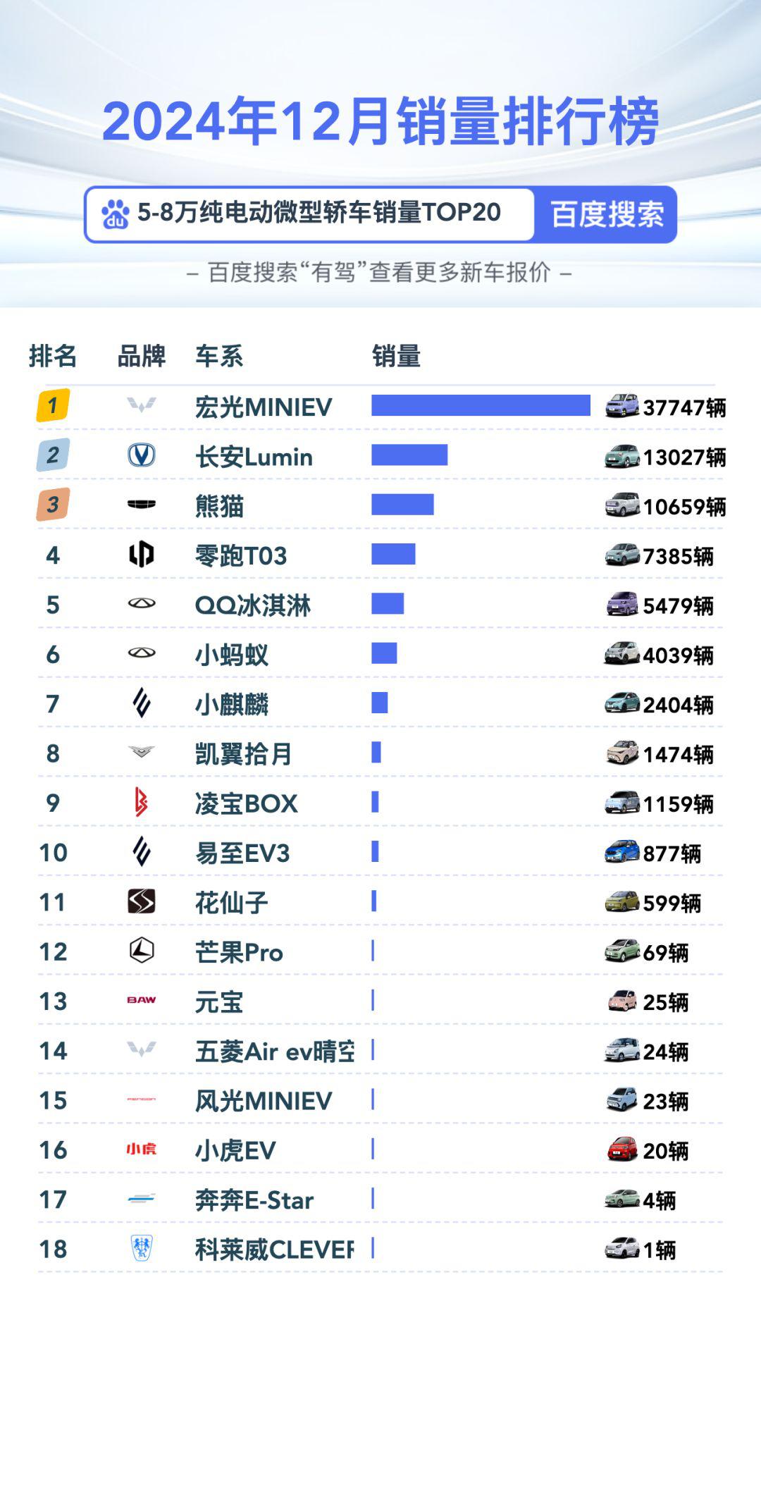 5-8万纯电动微型轿车销量top20