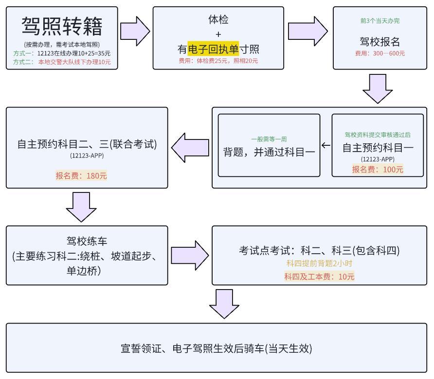 考驾照注册流程