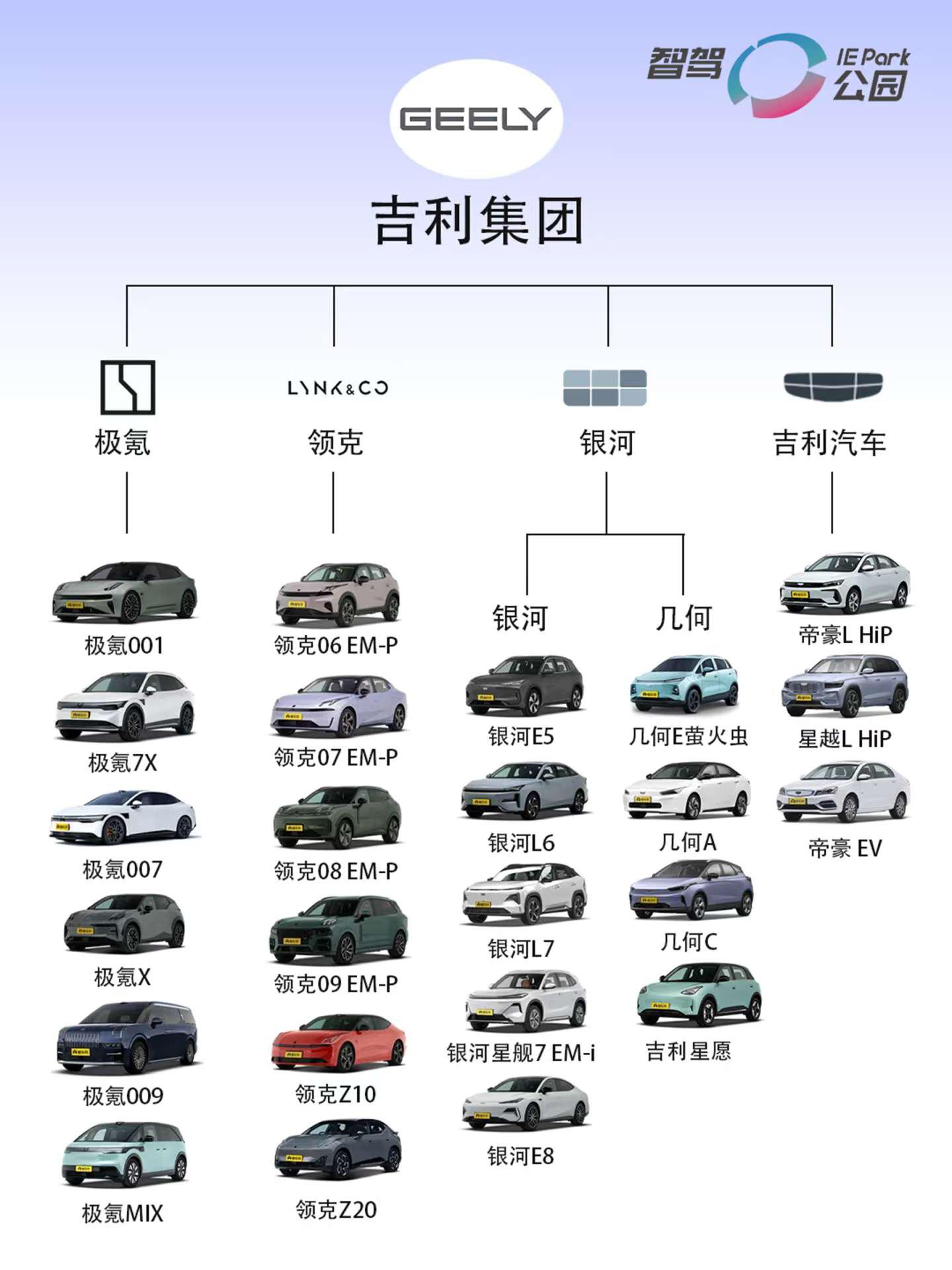 吉利自主新能源品牌有极氪领克银河和吉利汽车的一些混动车型极氪