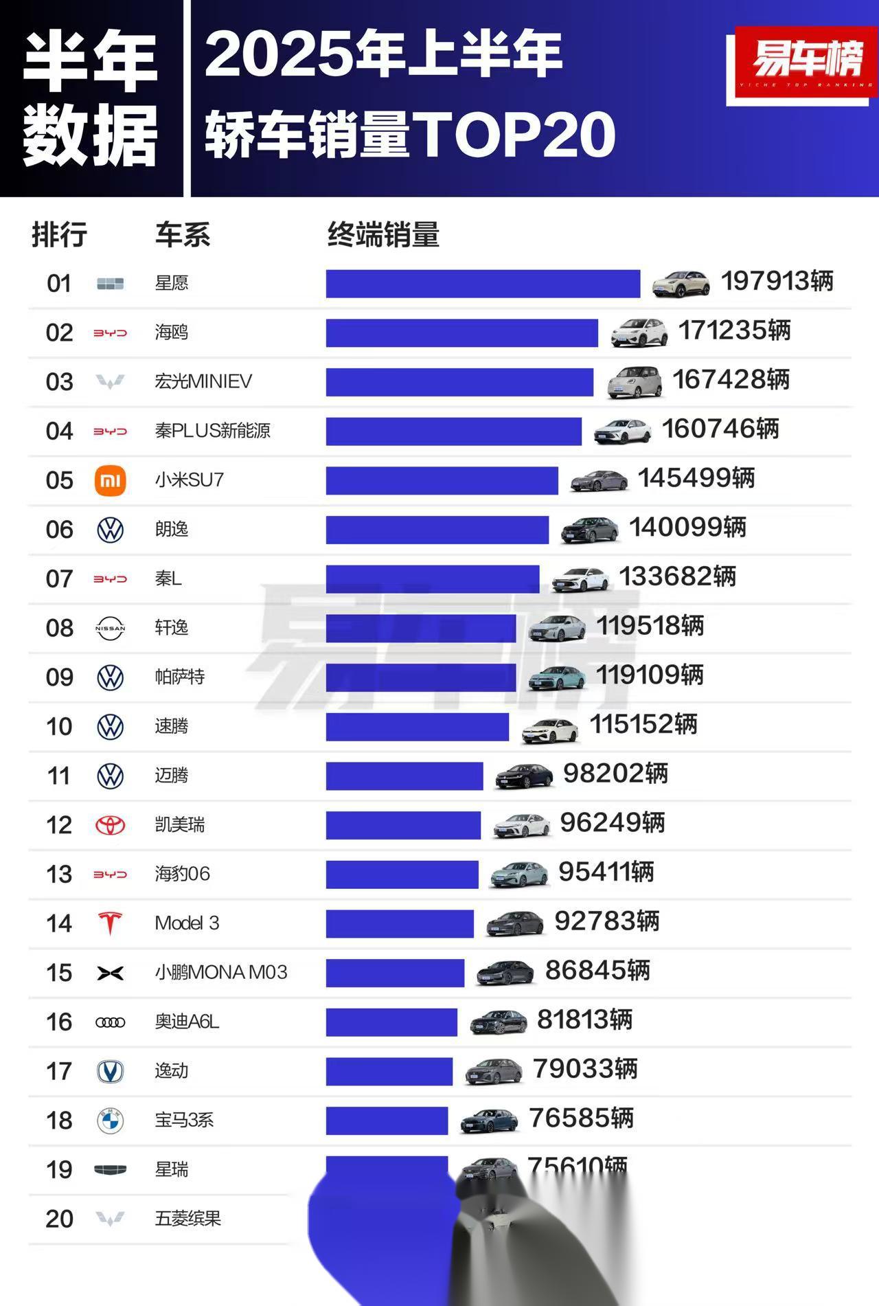 2025年上半年轿车销量排行榜出来啦!