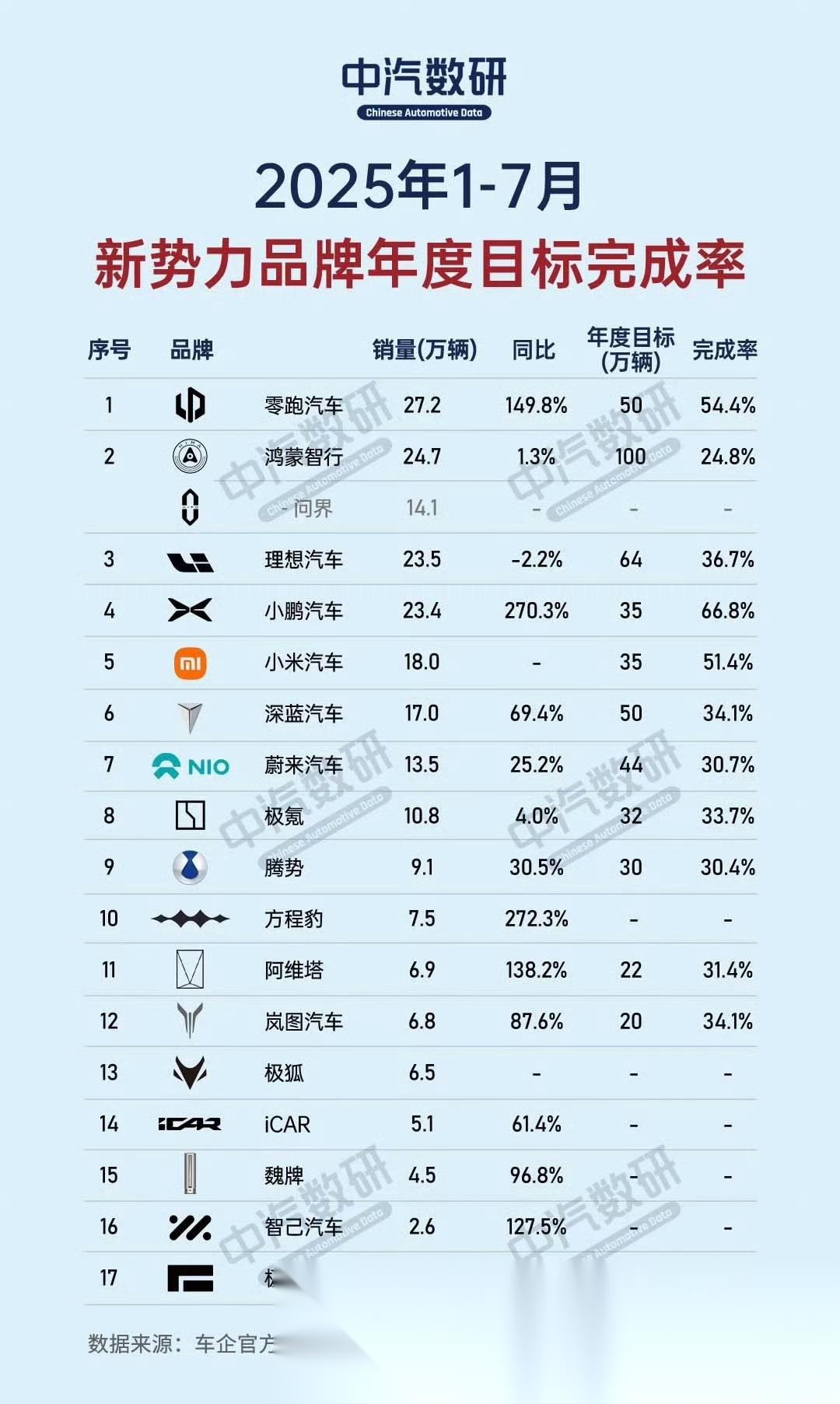 看了造车新势力品牌的年度销量完成率,就能理解为什么李斌敢喊出今年4