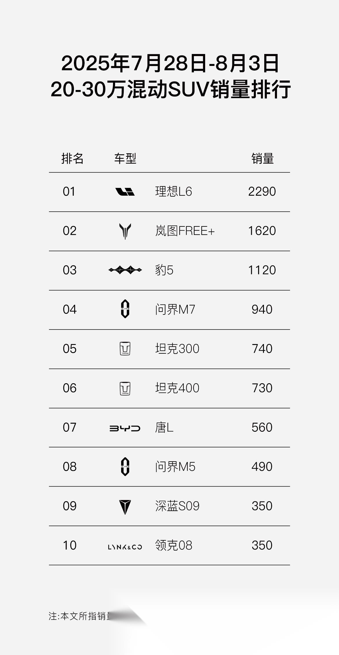 上周岚图FREE+单周交付1620辆，不仅登顶“30万以内华系车型销量冠军”，还_岚图FREE社区_易车社区