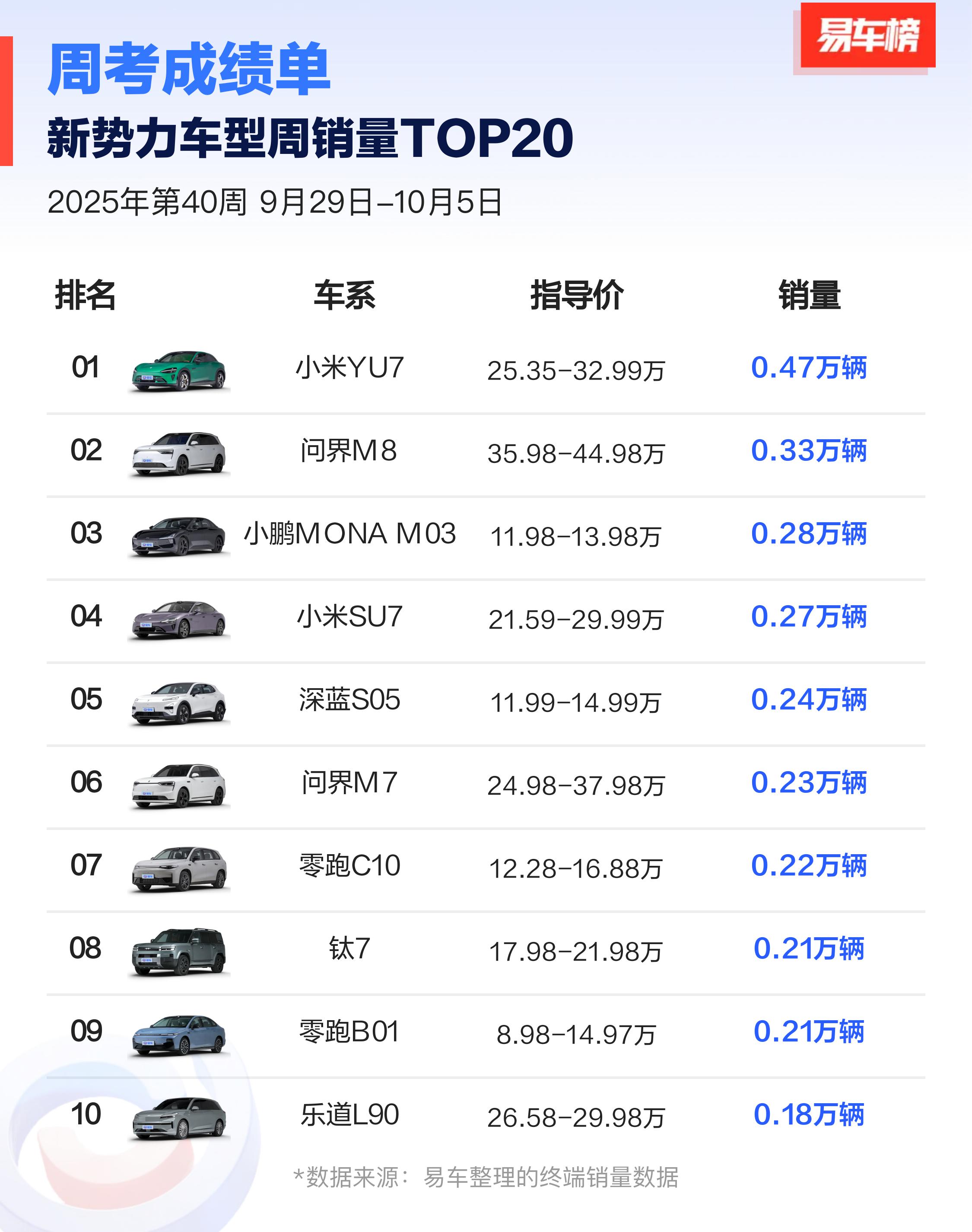 2025年第40周新势力车型周销量TOP20 根据易车整理的9月29日-10月5_小鹏MONA M03社区_易车社区