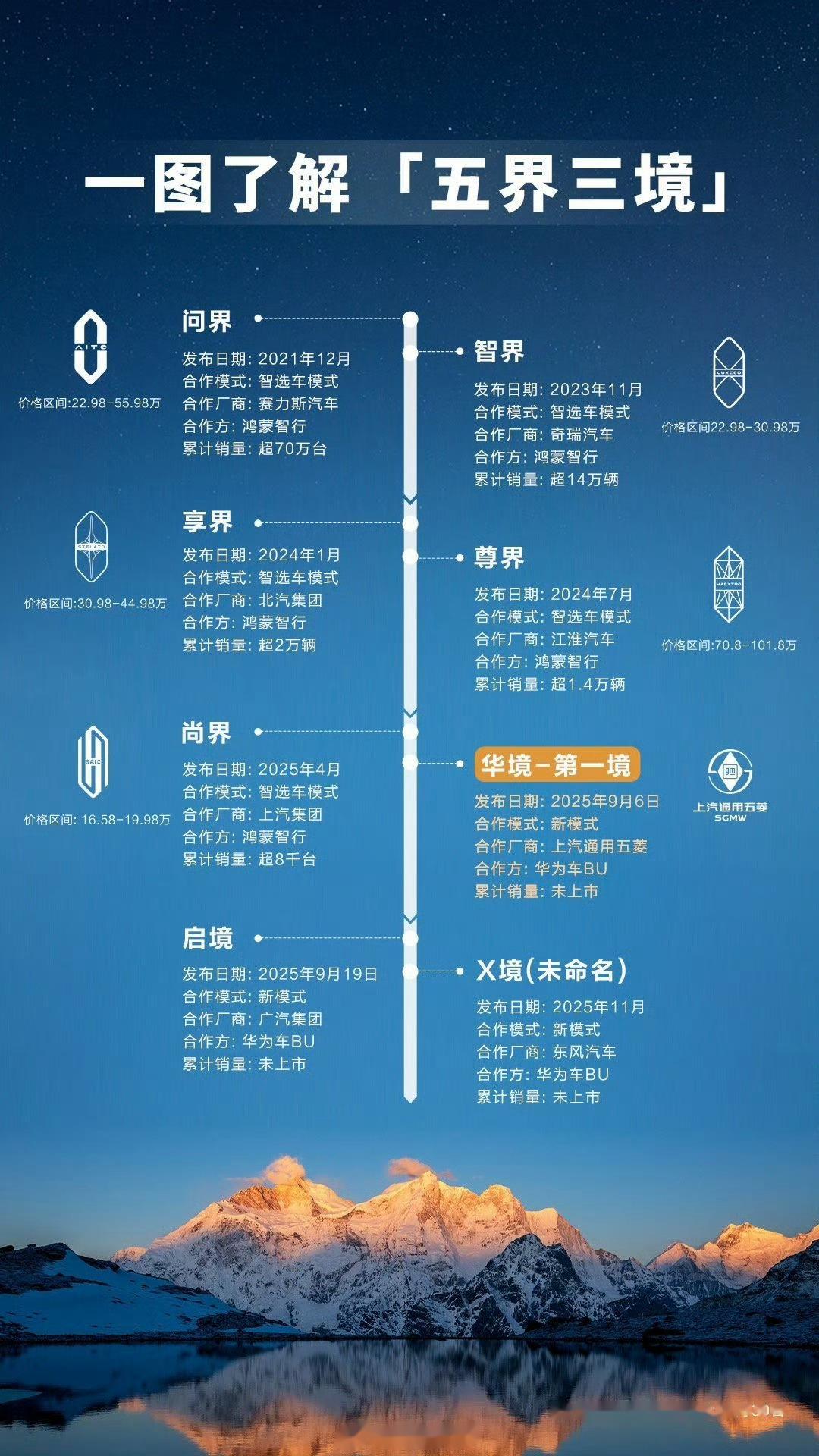 老司机带你们一图看懂“五界三境” 五界:问界、尊界、享界、智界、尚界 三境: 启_尊界S800社区_易车社区