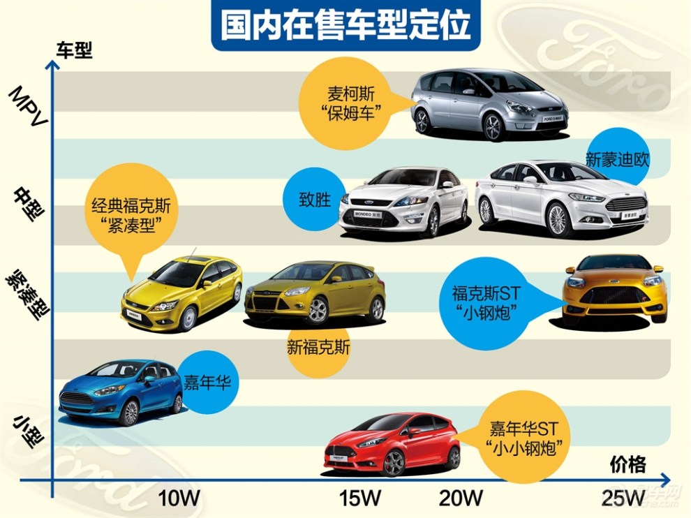 了解身边车型系列之——认识福特车型